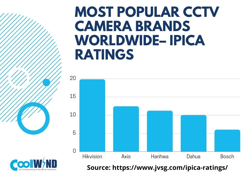 Most Popular CCTV Camera Brands – IPICA Ratings 1 Air Conditioning and Electrical Solutions