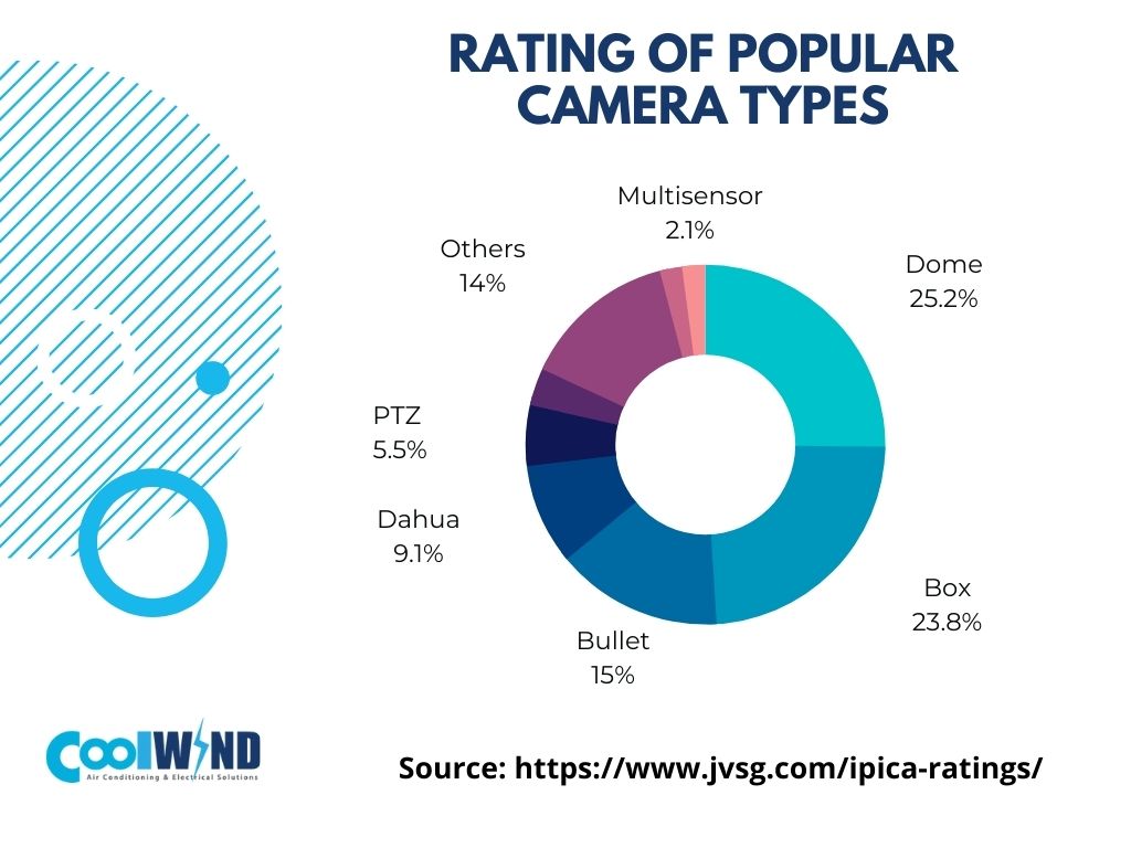 Most Popular Types of CCTV Cameras in Australia 1 Rating of Popular Camera Types Air Conditioning and Electrical Solutions