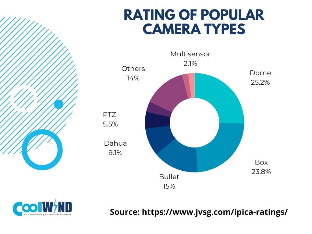 Rating of Popular Camera Types Air Conditioning and Electrical Solutions