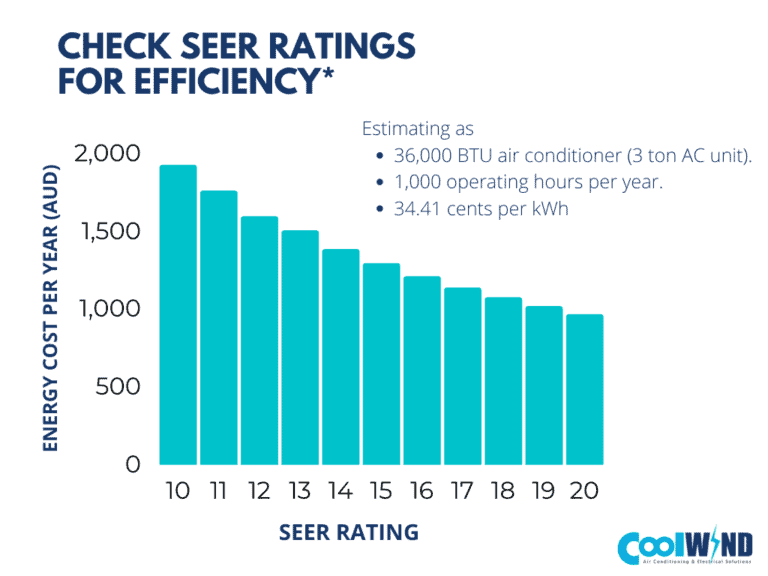 Check SEER Ratings for Efficiency Air Conditioning and Electrical Solutions